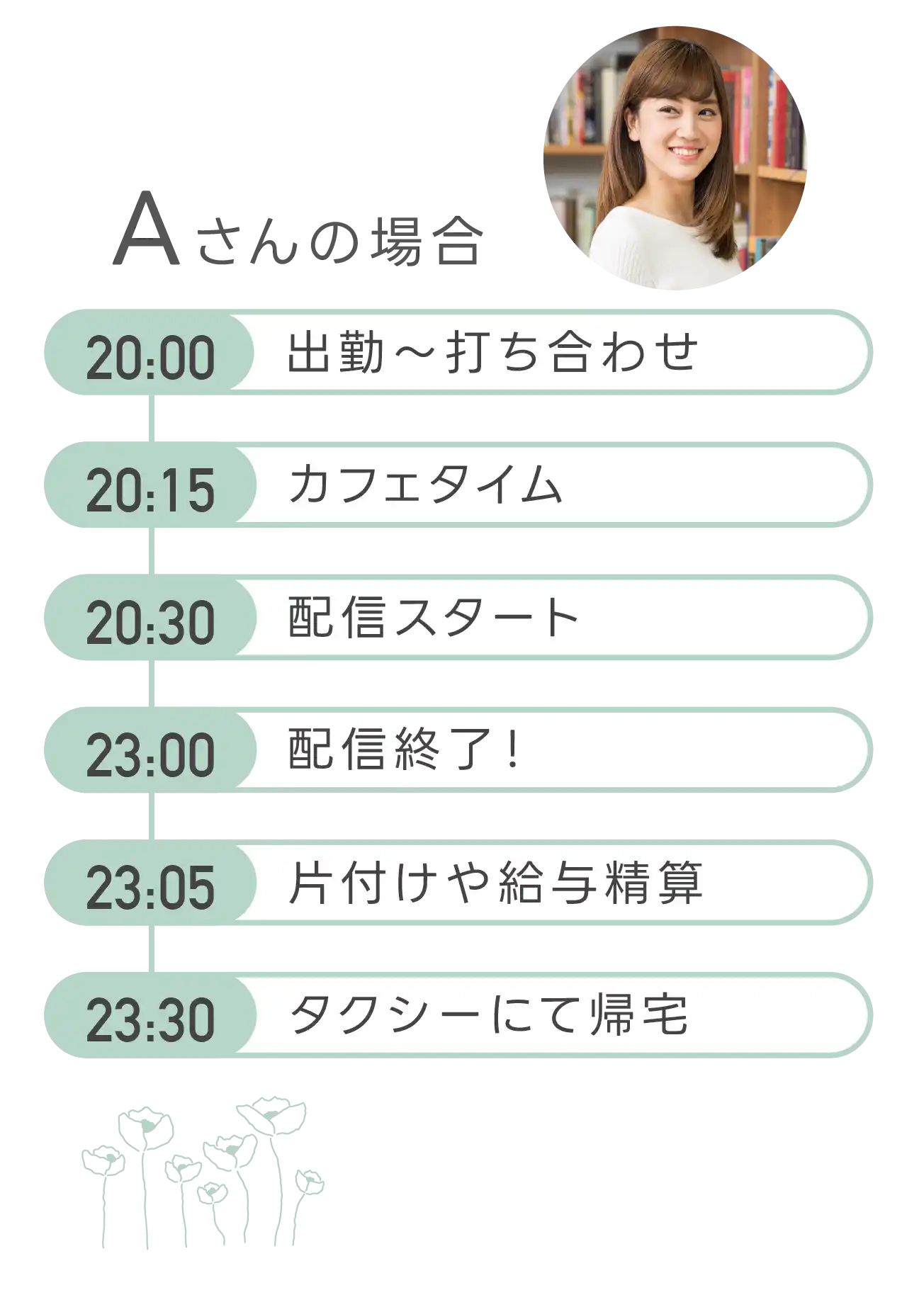 配信者Aさんの場合