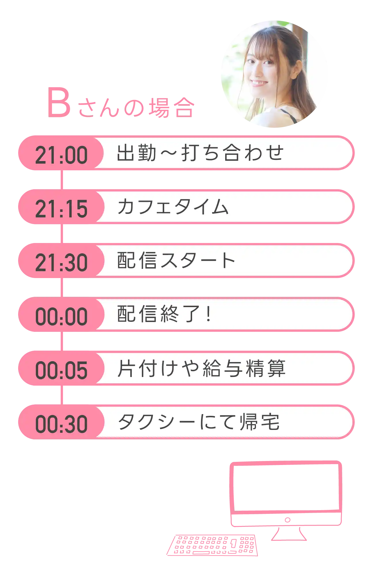 配信者Bさんの場合