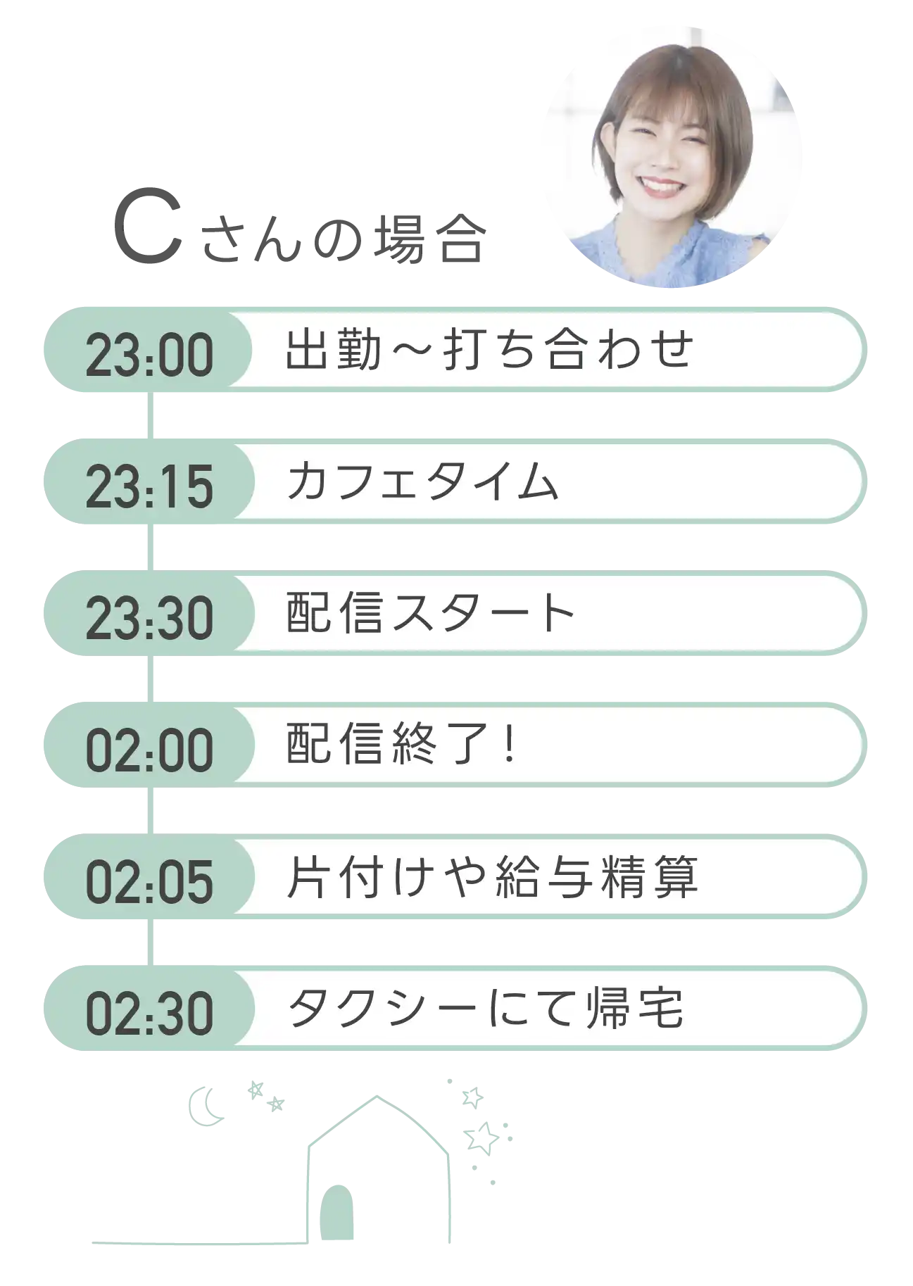 配信者Cさんの場合