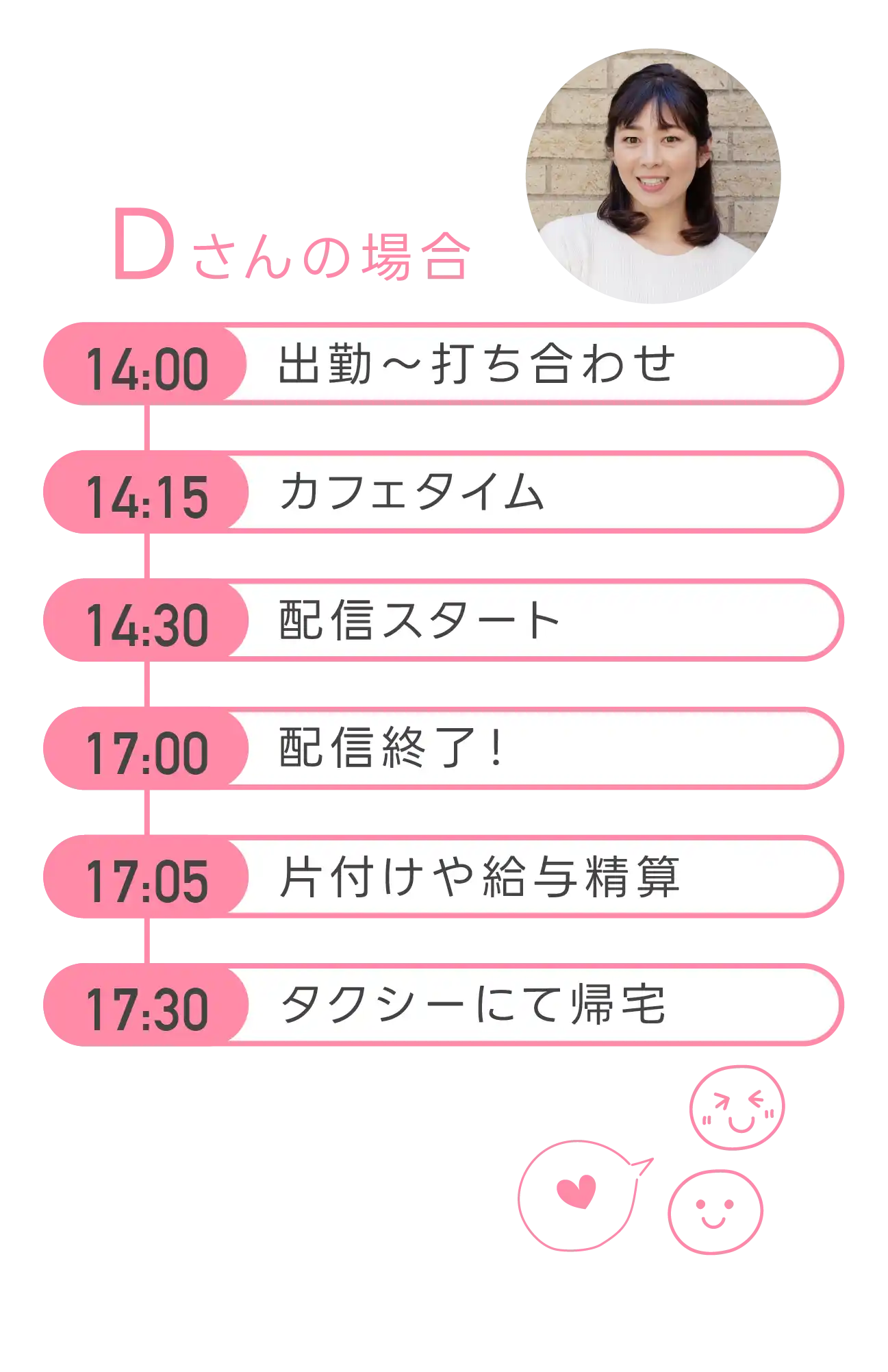 配信者Dさんの場合